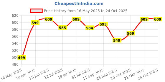 flipkart.com plantex Floor Stainless Steel Push Down Strainer plantex Price History Graph from 16 May 2025 to 22 Oct 2025
