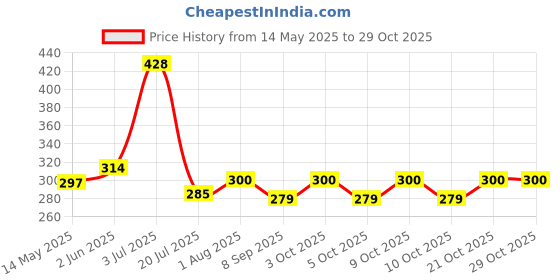 flipkart.com sanjay chilly Floor Stainless Steel Push Down Strainer sanjay chilly Price History Graph from 14 May 2025 to 29 Oct 2025