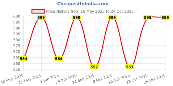 flipkart.com ruhe Floor Stainless Steel Push Down Strainer ruhe Price History Graph from 16 May 2025 to 22 Oct 2025
