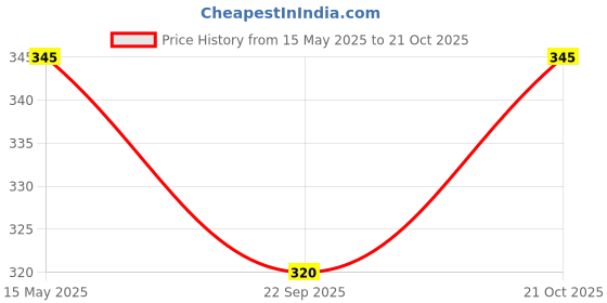 flipkart.com lipka Floor Stainless Steel Push Down Strainer lipka Price History Graph from 15 May 2025 to 21 Oct 2025