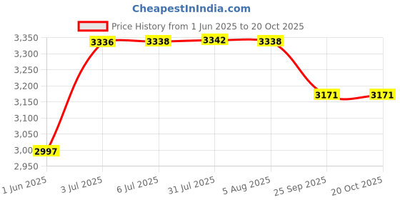 flipkart.com fossa Floor Stainless Steel Push Down Strainer fossa Price History Graph from 1 Jun 2025 to 20 Oct 2025