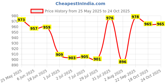 flipkart.com pixaflo Floor Stainless Steel Push Down Strainer pixaflo Price History Graph from 25 May 2025 to 22 Oct 2025
