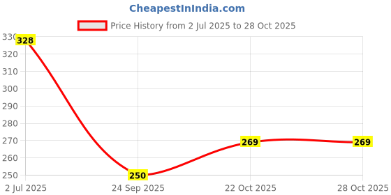 flipkart.com kyoto Floor Stainless Steel Push Down Strainer kyoto Price History Graph from 2 Jul 2025 to 27 Oct 2025