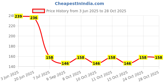 flipkart.com amatra Floor Stainless Steel Push Down Strainer amatra Price History Graph from 3 Jun 2025 to 28 Oct 2025