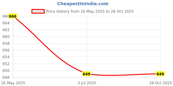 flipkart.com ruhe Floor Stainless Steel Push Down Strainer ruhe Price History Graph from 16 May 2025 to 28 Oct 2025