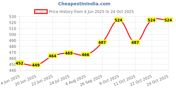 flipkart.com kyoto Floor Stainless Steel Push Down Strainer kyoto Price History Graph from 4 Jun 2025 to 22 Oct 2025