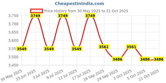 flipkart.com kamal Floor Stainless Steel Push Down Strainer kamal Price History Graph from 30 May 2025 to 20 Oct 2025