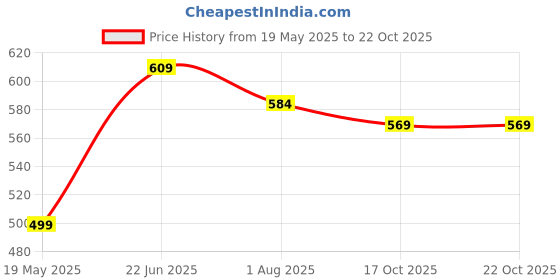 flipkart.com plantex Floor Stainless Steel Push Down Strainer plantex Price History Graph from 19 May 2025 to 21 Oct 2025