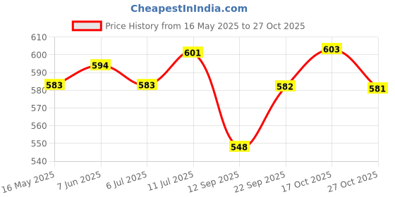flipkart.com ruhe Floor Stainless Steel Push Down Strainer ruhe Price History Graph from 16 May 2025 to 27 Oct 2025