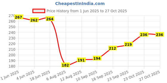 flipkart.com kyoto Floor Stainless Steel Push Down Strainer kyoto Price History Graph from 1 Jun 2025 to 27 Oct 2025