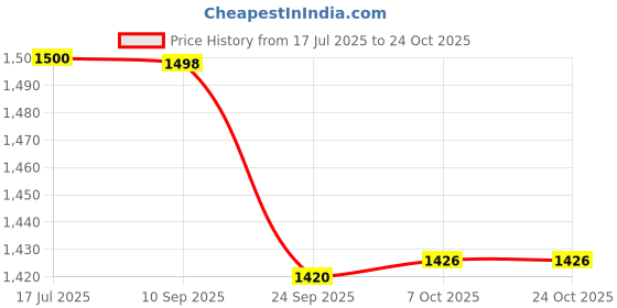 flipkart.com syga Floor Stainless Steel Push Down Strainer syga Price History Graph from 17 Jul 2025 to 22 Oct 2025
