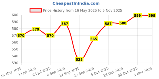 flipkart.com ruhe Floor Stainless Steel Push Down Strainer ruhe Price History Graph from 16 May 2025 to 5 Nov 2025