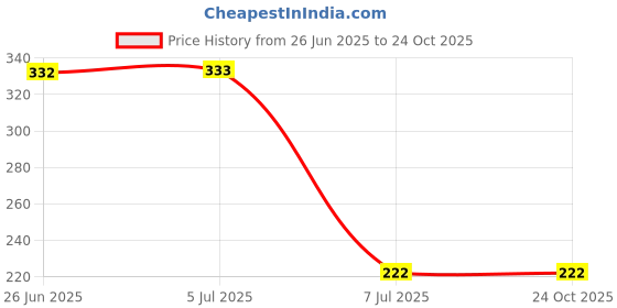 flipkart.com curovit Floor Stainless Steel Push Down Strainer curovit Price History Graph from 26 Jun 2025 to 22 Oct 2025