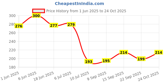 flipkart.com kyoto Floor Stainless Steel Push Down Strainer kyoto Price History Graph from 1 Jun 2025 to 24 Oct 2025