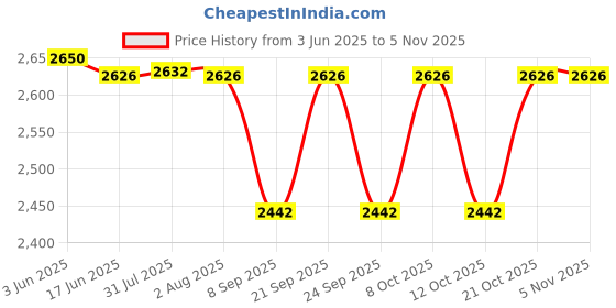 flipkart.com avoq Floor Stainless Steel Push Down Strainer avoq Price History Graph from 3 Jun 2025 to 4 Nov 2025