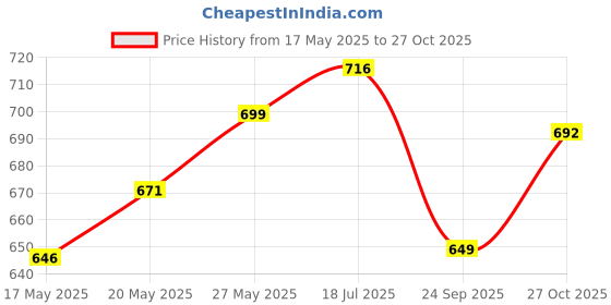 flipkart.com ruhe Floor Stainless Steel Push Down Strainer ruhe Price History Graph from 17 May 2025 to 27 Oct 2025