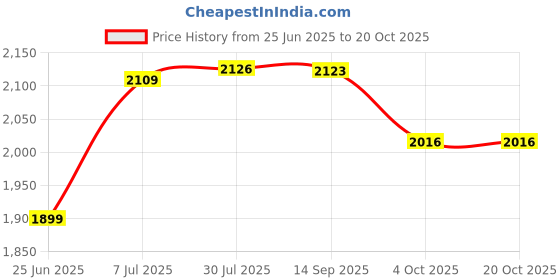 flipkart.com fossa Floor Stainless Steel Push Down Strainer fossa Price History Graph from 25 Jun 2025 to 20 Oct 2025