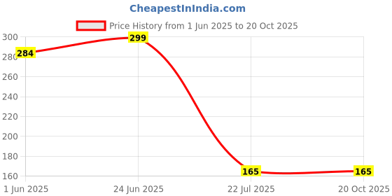 flipkart.com prestige Floor Stainless Steel Push Down Strainer prestige Price History Graph from 1 Jun 2025 to 19 Oct 2025