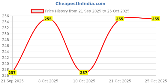 flipkart.com lipka Floor Stainless Steel Push Down Strainer lipka Price History Graph from 21 Sep 2025 to 22 Oct 2025