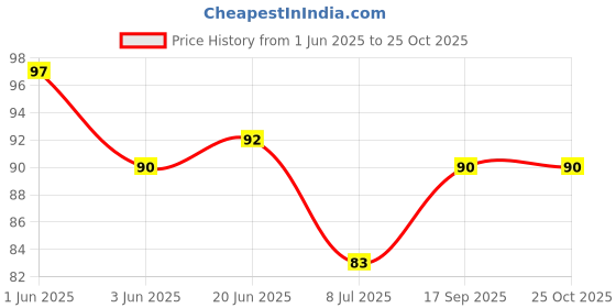 flipkart.com ramya Floor Stainless Steel Push Down Strainer ramya Price History Graph from 1 Jun 2025 to 25 Oct 2025
