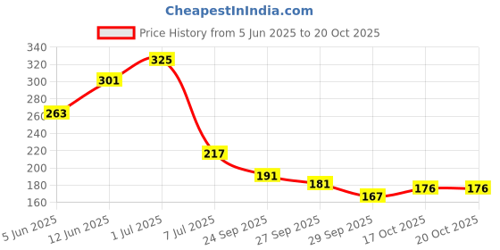 flipkart.com fossa Floor Stainless Steel Push Down Strainer fossa Price History Graph from 5 Jun 2025 to 20 Oct 2025