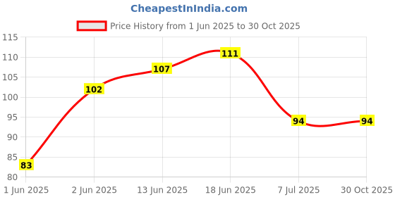 flipkart.com cliquin Floor Stainless Steel Push Down Strainer cliquin Price History Graph from 1 Jun 2025 to 30 Oct 2025
