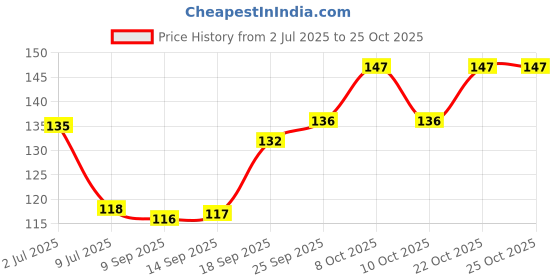 flipkart.com kyoto Floor Stainless Steel Push Down Strainer kyoto Price History Graph from 2 Jul 2025 to 25 Oct 2025