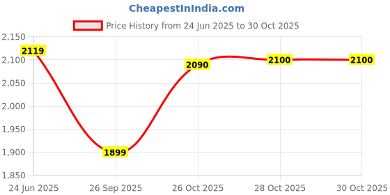 flipkart.com ruhe Floor Stainless Steel Push Down Strainer ruhe Price History Graph from 24 Jun 2025 to 30 Oct 2025