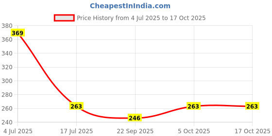 flipkart.com prestige Floor Stainless Steel Push Down Strainer prestige Price History Graph from 4 Jul 2025 to 16 Oct 2025