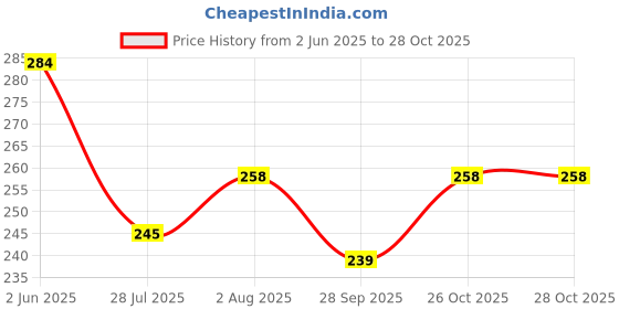 flipkart.com sanjay chilly Floor Stainless Steel Push Down Strainer sanjay chilly Price History Graph from 2 Jun 2025 to 28 Oct 2025