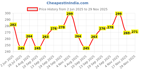 flipkart.com sanjay chilly Floor Stainless Steel Push Down Strainer sanjay chilly Price History Graph from 2 Jun 2025 to 29 Nov 2025