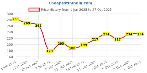 flipkart.com kyoto Floor Stainless Steel Push Down Strainer kyoto Price History Graph from 1 Jun 2025 to 27 Oct 2025