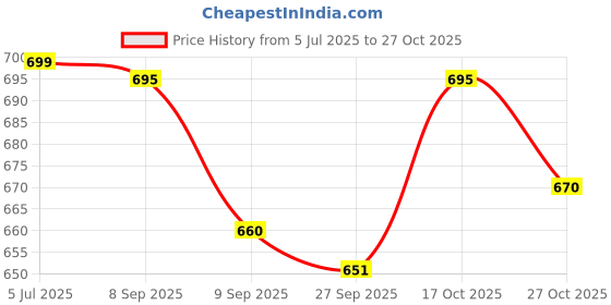 flipkart.com ruhe Floor Stainless Steel Push Down Strainer ruhe Price History Graph from 5 Jul 2025 to 27 Oct 2025