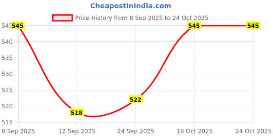 flipkart.com ruhe Floor Stainless Steel Push Down Strainer ruhe Price History Graph from 8 Sep 2025 to 22 Oct 2025