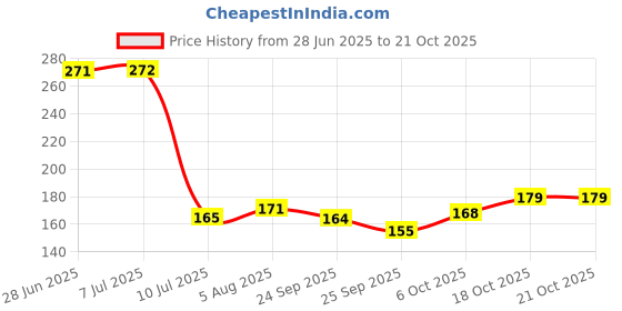 flipkart.com fossa Floor Stainless Steel Push Down Strainer fossa Price History Graph from 28 Jun 2025 to 21 Oct 2025