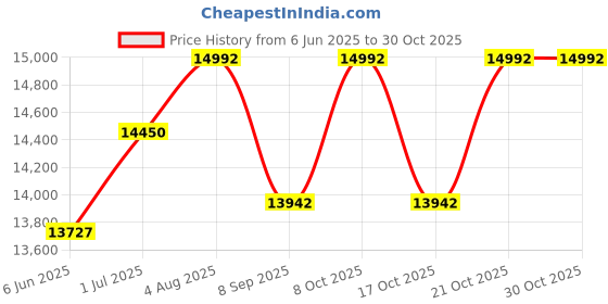flipkart.com sanjay chilly Floor Stainless Steel Push Down Strainer sanjay chilly Price History Graph from 6 Jun 2025 to 30 Oct 2025