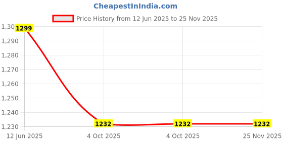 flipkart.com syga Floor Stainless Steel Push Down Strainer syga Price History Graph from 12 Jun 2025 to 24 Nov 2025