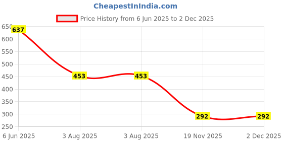 flipkart.com sanjay chilly Floor Stainless Steel Push Down Strainer sanjay chilly Price History Graph from 6 Jun 2025 to 2 Dec 2025