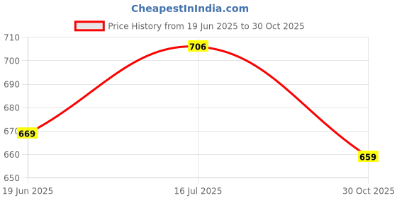 flipkart.com ruhe Floor Stainless Steel Push Down Strainer ruhe Price History Graph from 19 Jun 2025 to 30 Oct 2025