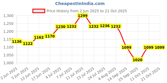 flipkart.com prestige Floor Stainless Steel Push Down Strainer prestige Price History Graph from 2 Jun 2025 to 19 Oct 2025