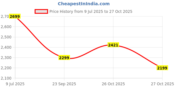 flipkart.com ruhe Floor Stainless Steel Push Down Strainer ruhe Price History Graph from 9 Jul 2025 to 27 Oct 2025