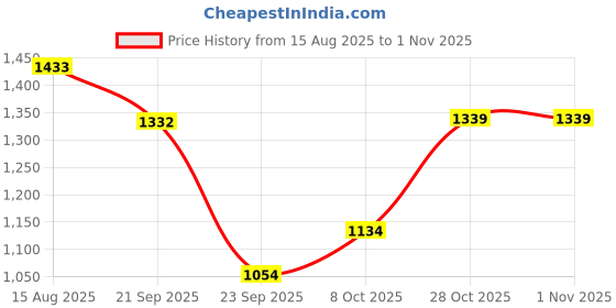 flipkart.com ruhe Floor Stainless Steel Push Down Strainer ruhe Price History Graph from 15 Aug 2025 to 1 Nov 2025