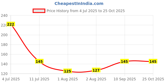 flipkart.com unikitch Floor Stainless Steel Push Down Strainer unikitch Price History Graph from 4 Jul 2025 to 24 Oct 2025