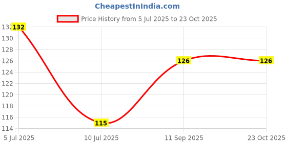 flipkart.com unikitch Floor Stainless Steel Push Down Strainer unikitch Price History Graph from 5 Jul 2025 to 23 Oct 2025