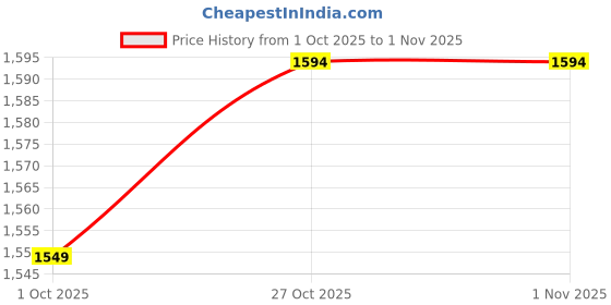 flipkart.com ruhe Floor Stainless Steel Push Down Strainer ruhe Price History Graph from 1 Oct 2025 to 1 Nov 2025