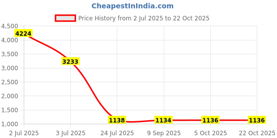flipkart.com spazio Floor Stainless Steel Push Down Strainer spazio Price History Graph from 2 Jul 2025 to 22 Oct 2025