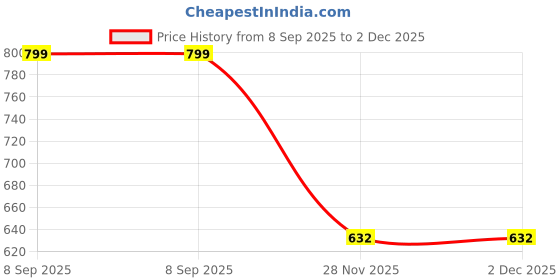 flipkart.com sanjay chilly Floor Stainless Steel Push Down Strainer sanjay chilly Price History Graph from 8 Sep 2025 to 1 Dec 2025