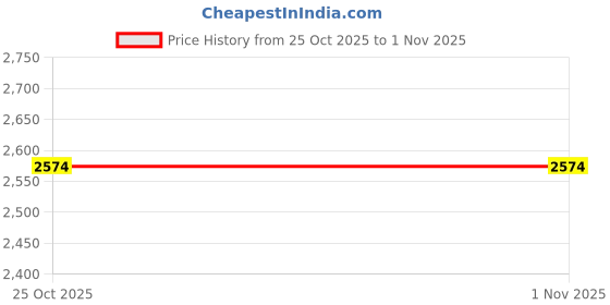 flipkart.com ruhe Floor Stainless Steel Push Down Strainer ruhe Price History Graph from 25 Oct 2025 to 28 Oct 2025