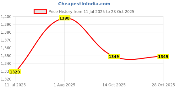 flipkart.com sanjay chilly Floor Stainless Steel Push Down Strainer sanjay chilly Price History Graph from 11 Jul 2025 to 28 Oct 2025