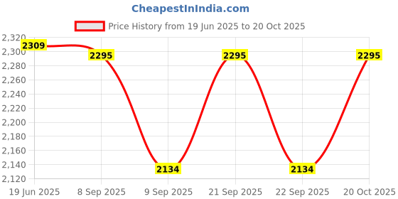flipkart.com inbath Floor Stainless Steel Push Down Strainer inbath Price History Graph from 19 Jun 2025 to 20 Oct 2025